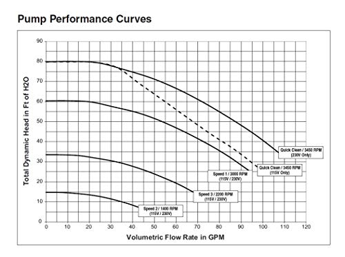 Pentair SuperFlo® VS Variable Speed Pool Pump, 342001